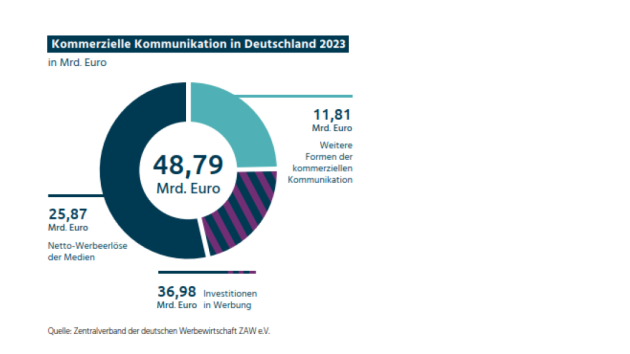 Werbemarkt wächst 2023 leicht, Risiken für 2024 bleiben - Werbemarkt auch 2023 im leichten Plus - Quelle: ZAW